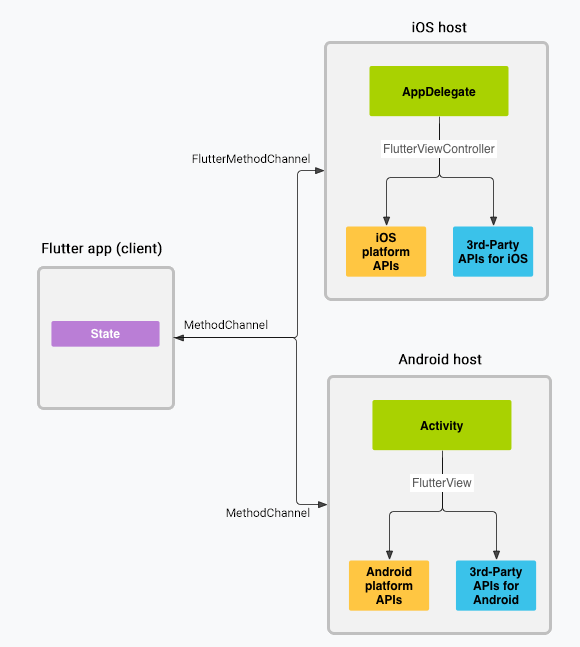 Platform channels architecture