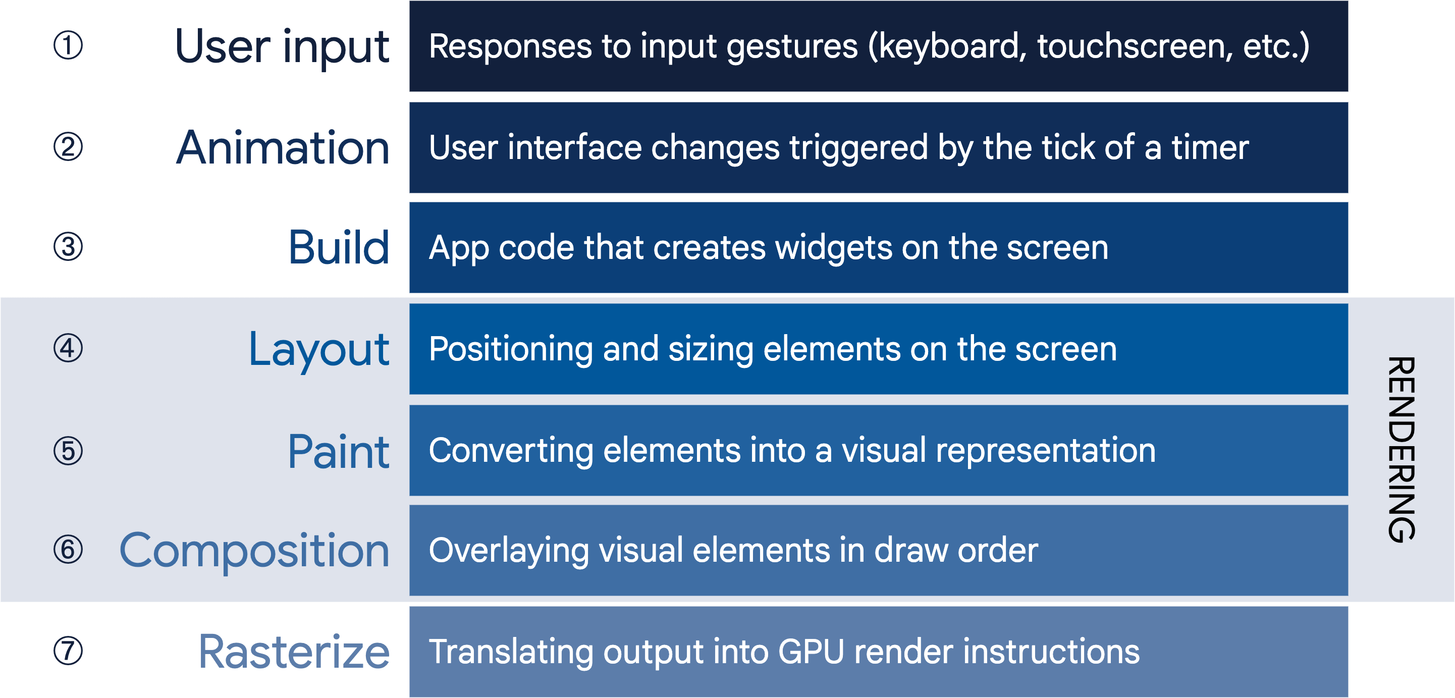 Render pipeline sequencing diagram
