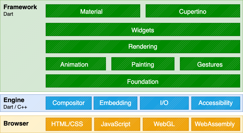 Flutter architecture for web