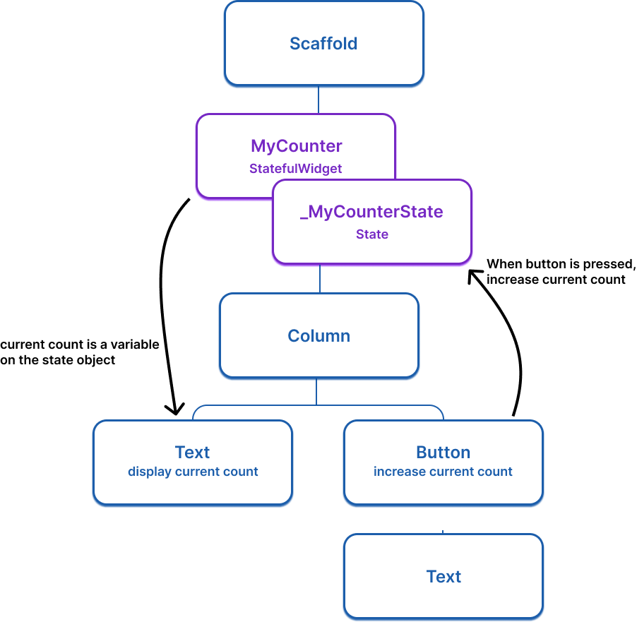 A diagram of a widget tree with a stateful widget and state object.
